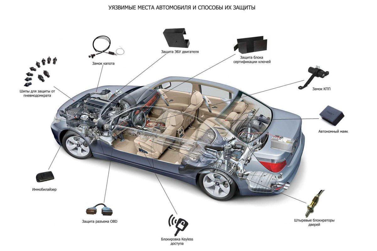 Схема система пассивной безопасности автомобиля