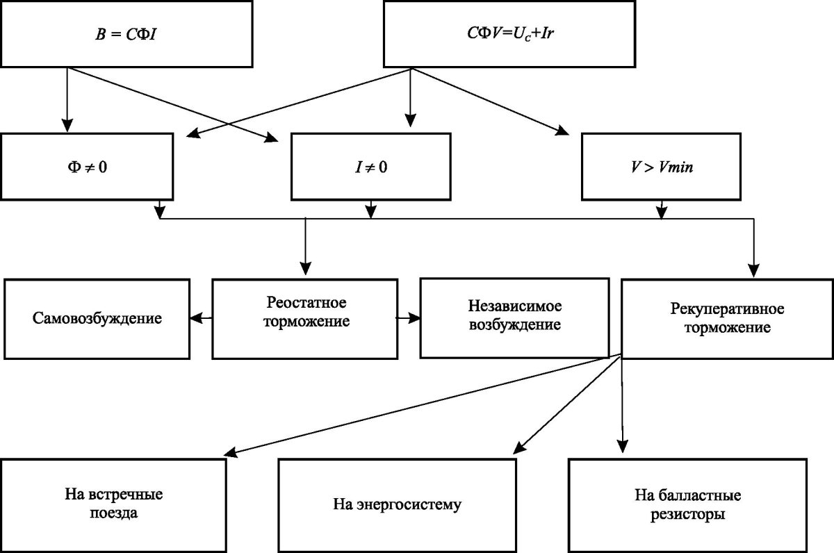 Схема преобразования энергии ЭПС