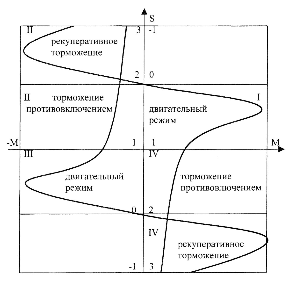 Рекуперативное торможение электродвигателя