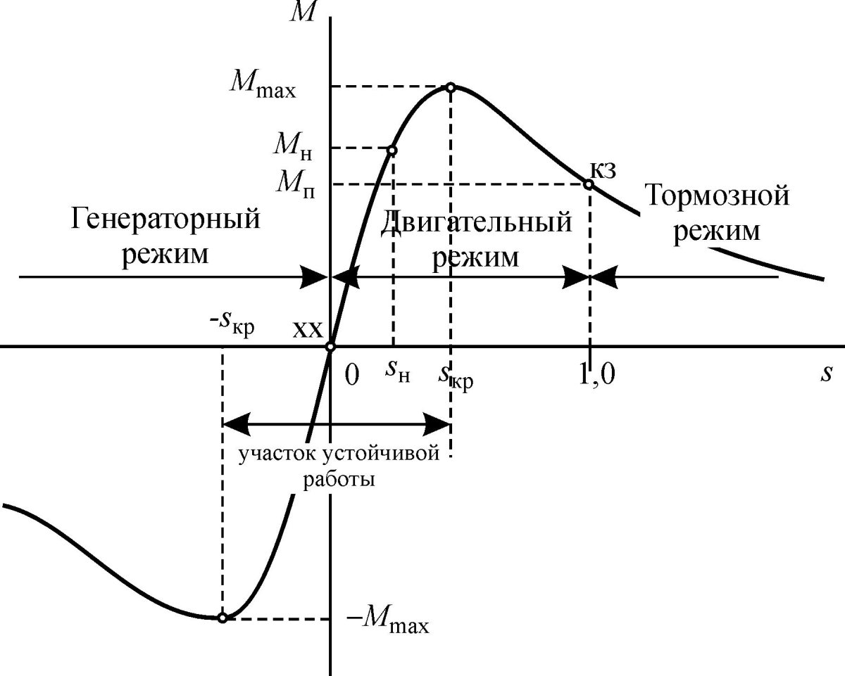 Генераторный режим асинхронного двигателя график