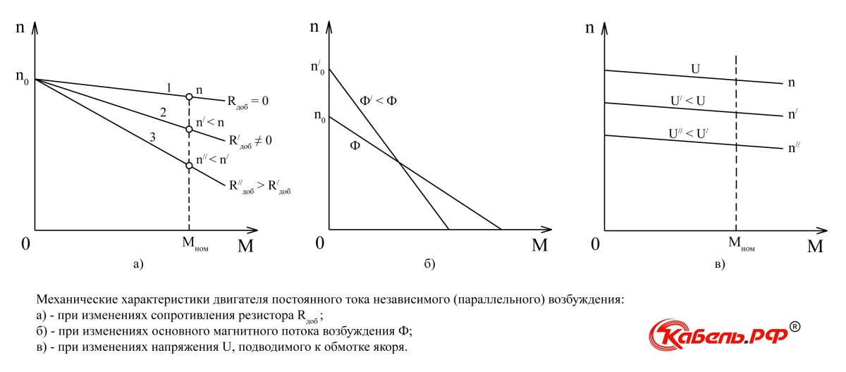 Способы регулирования частоты ДПТ.