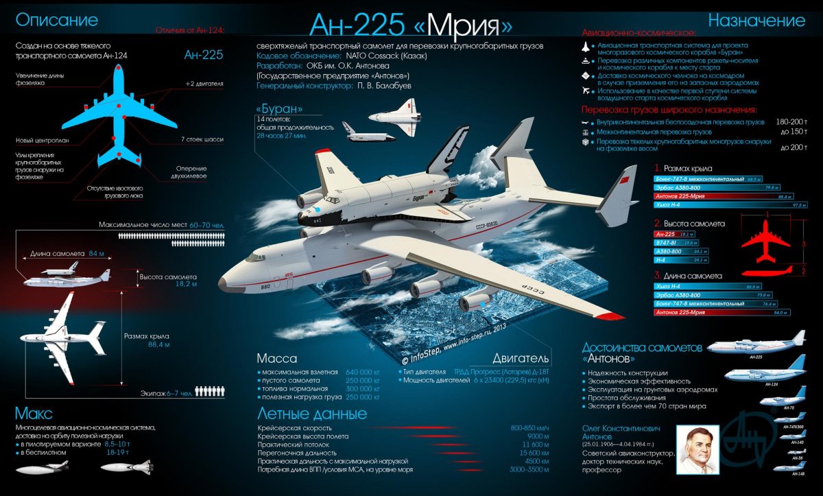 АН-225 Мрия габариты