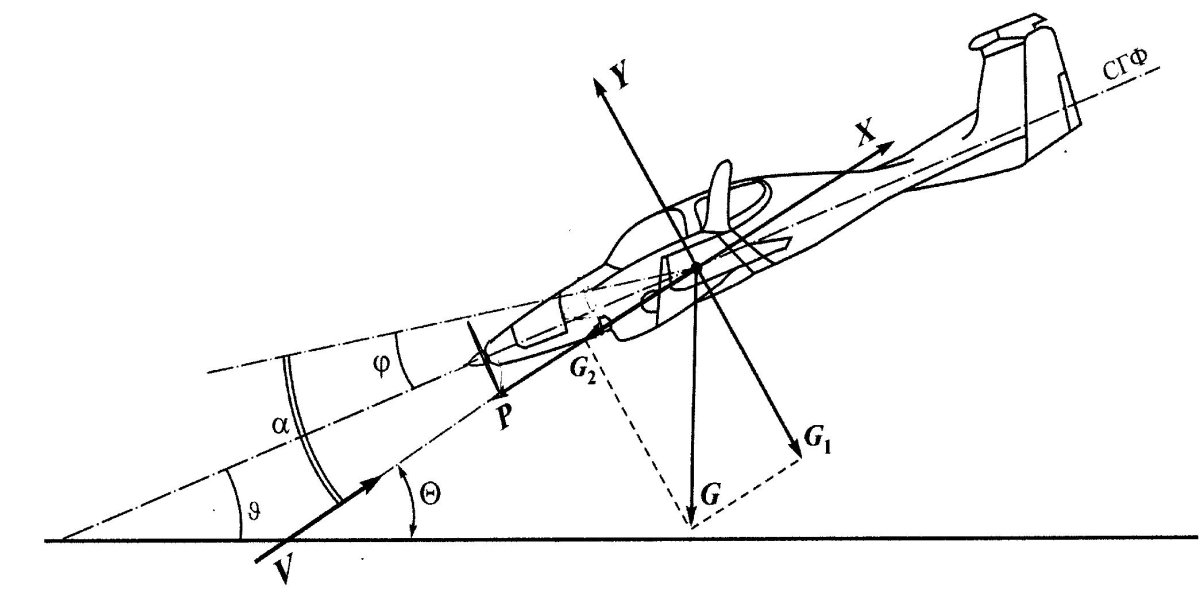 Угол атаки самолета при снижении