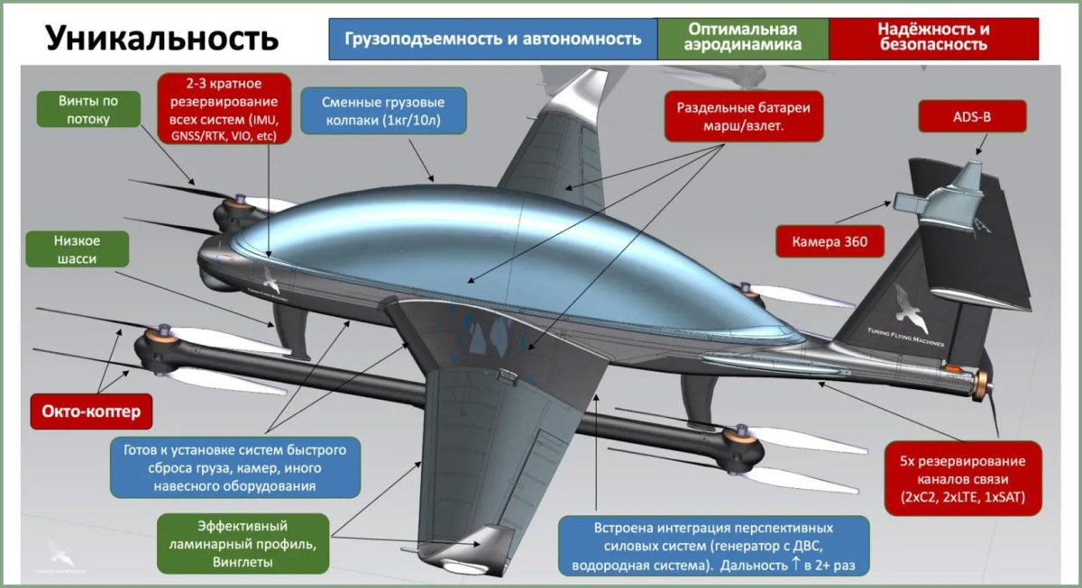 БПЛА самолетного типа с вертикальным взлетом