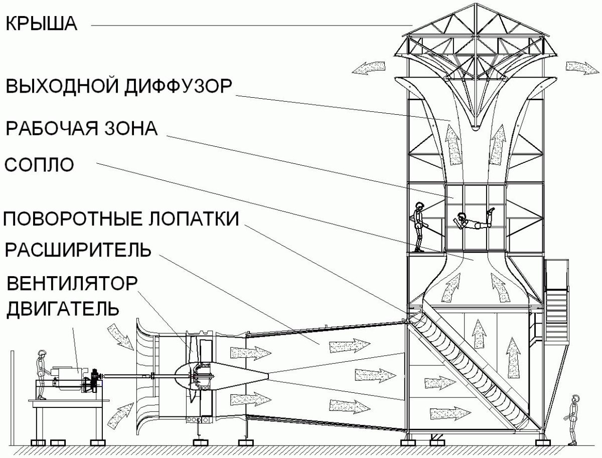 Схема сверхзвуковой аэродинамической трубы