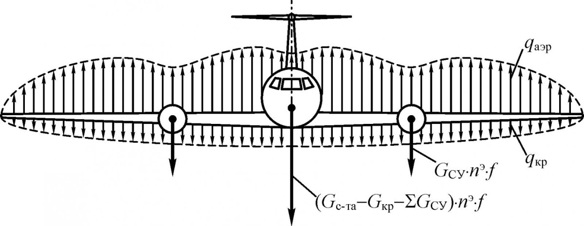 Эпюра подъемной силы крыла