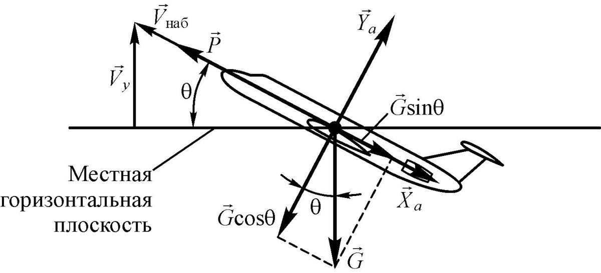 Уравнения продольного движения самолета