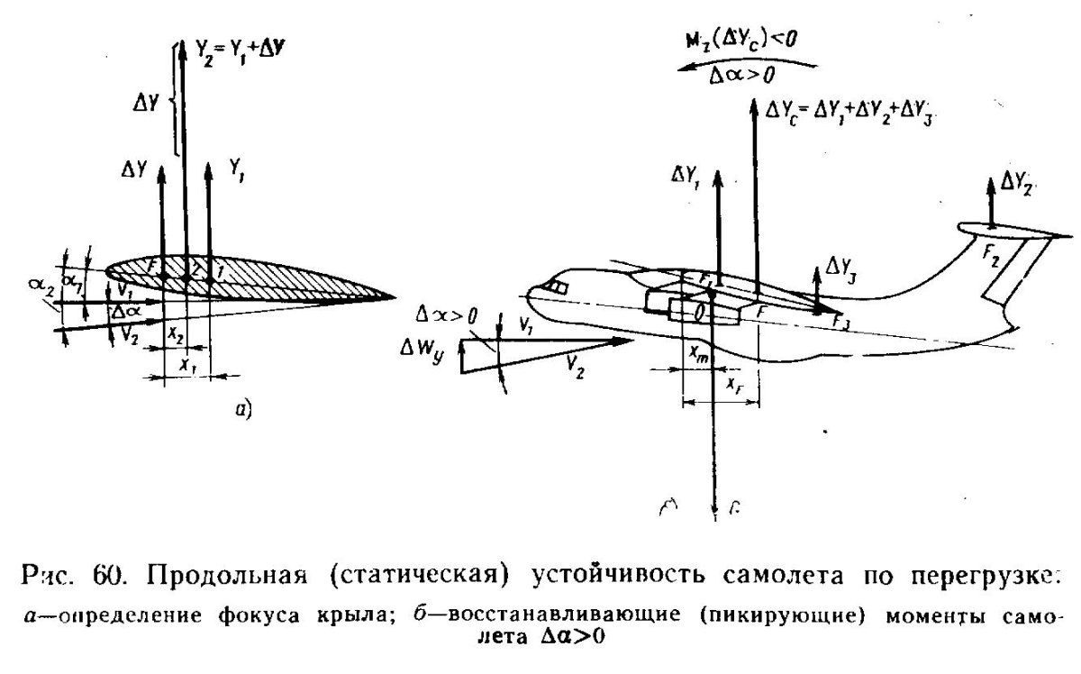 Продольная управляемость самолета