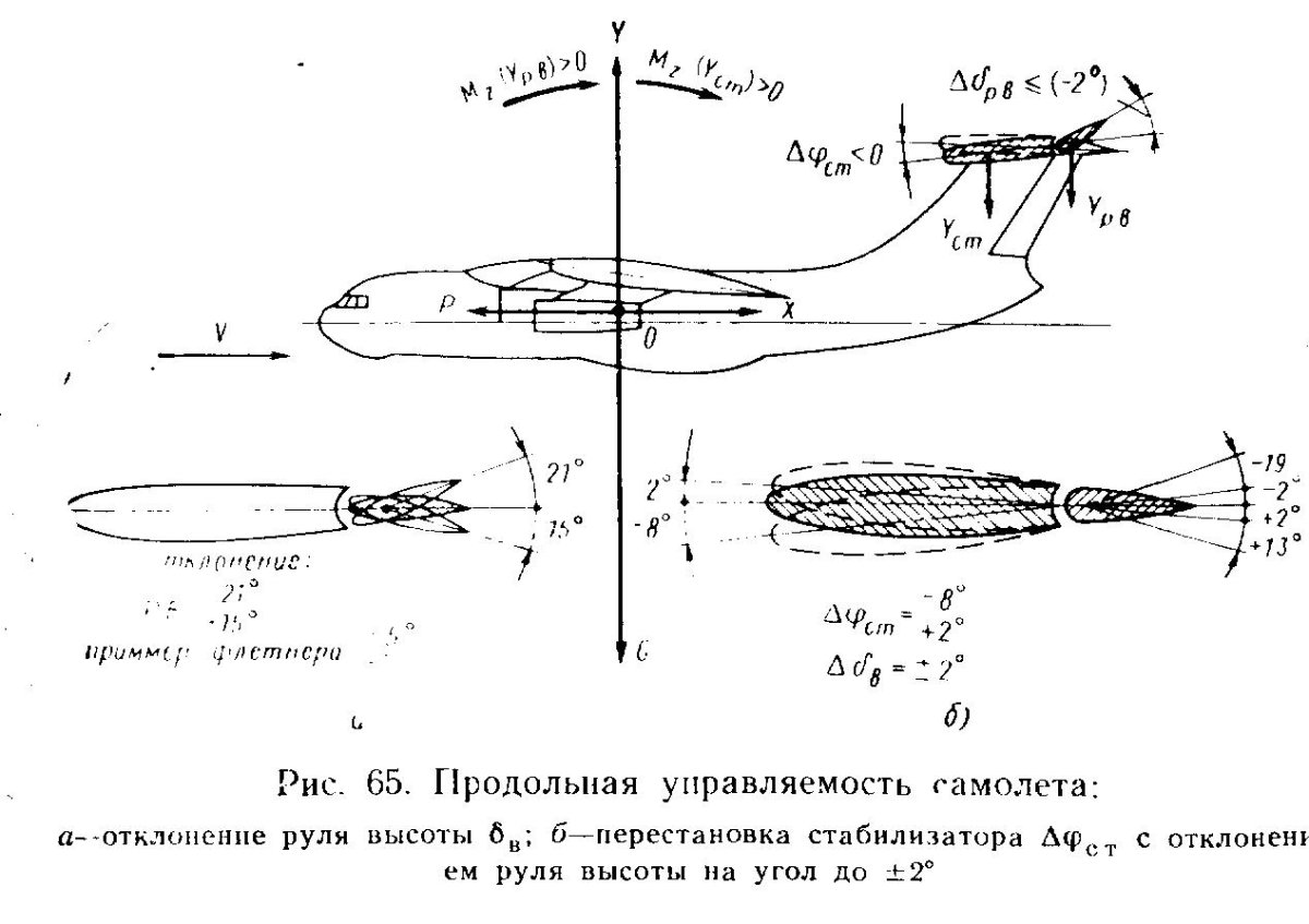 Продольная статическая устойчивость самолета