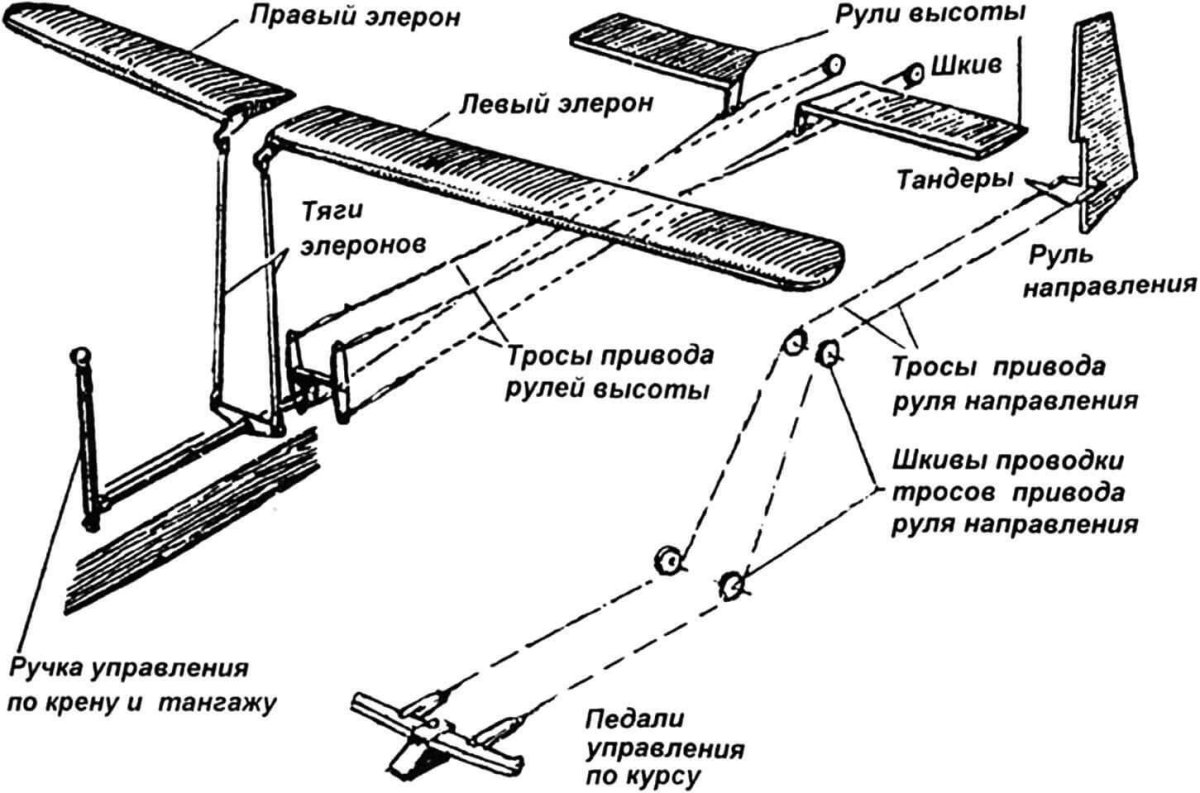 Схема управления элеронами самолета