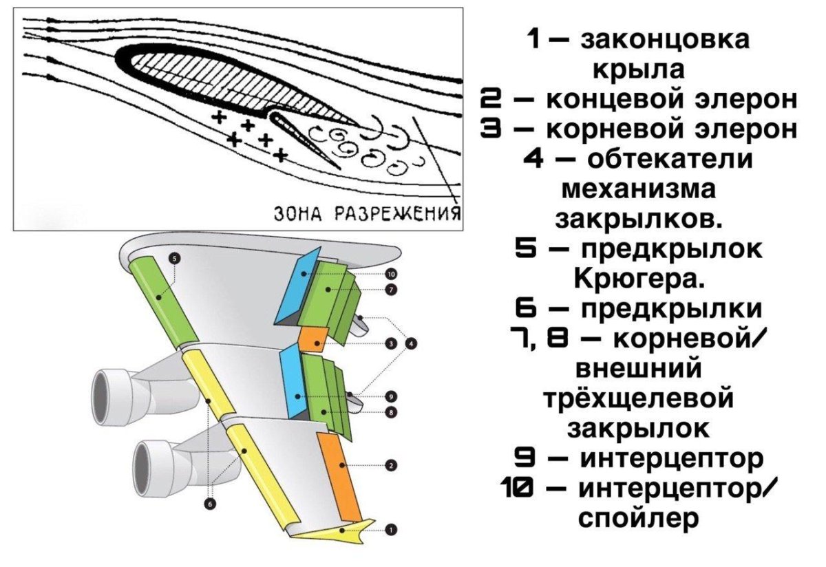 Механизация крыла самолета Элерон