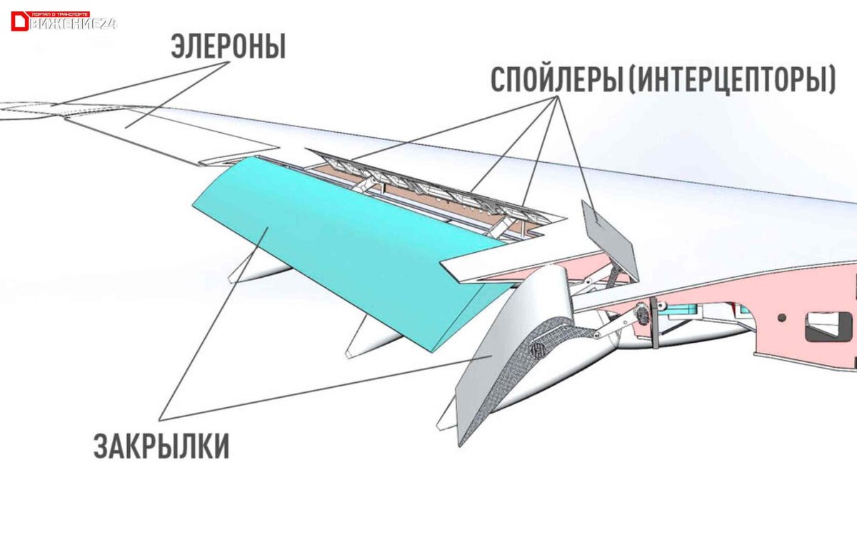 Элерон интерцепторы на самолете