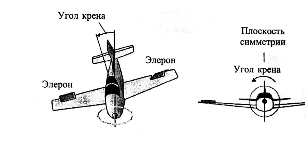 Крен тангаж и рыскание