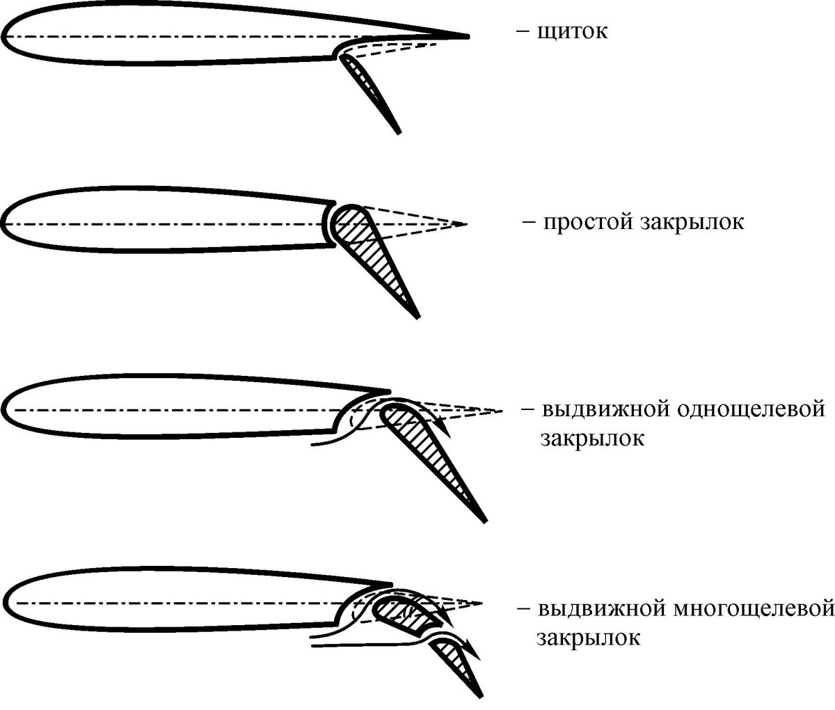Механизация крыла самолета предкрылки