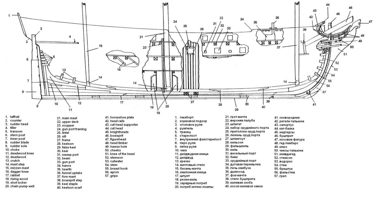 Строение морского судна