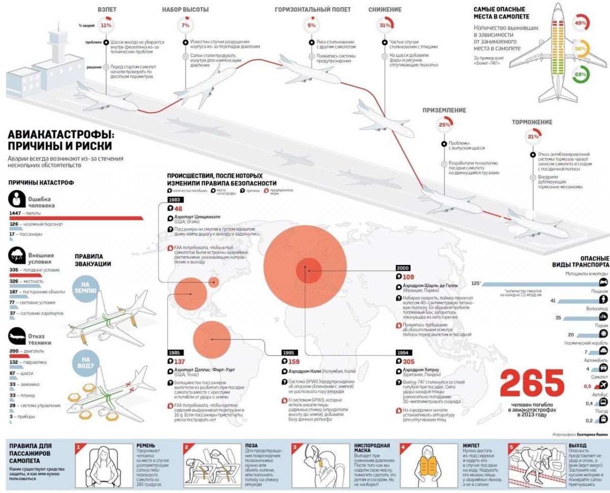Статистика катастроф самолетов