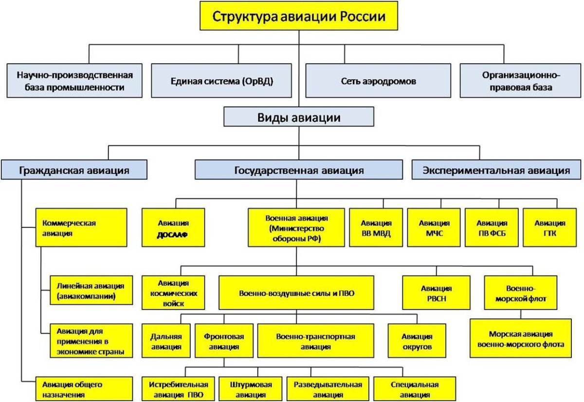 Организационная структура военно морского флота вс РФ