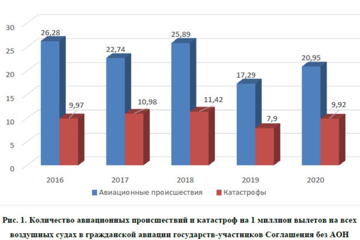 Авиационные инциденты в России статистика