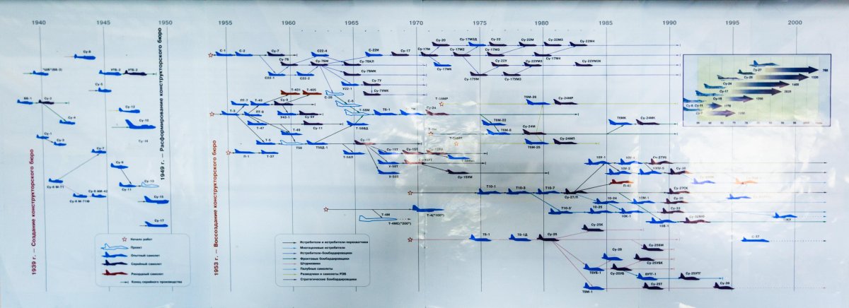 Су 27 ветка развития