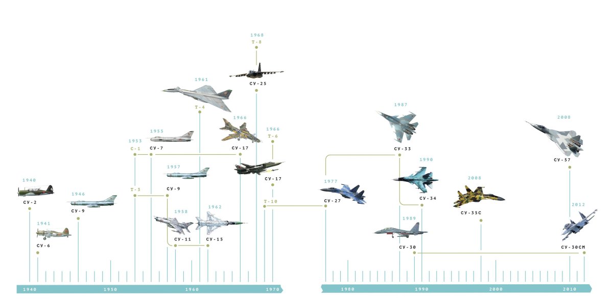 Самолеты ОКБ сухого