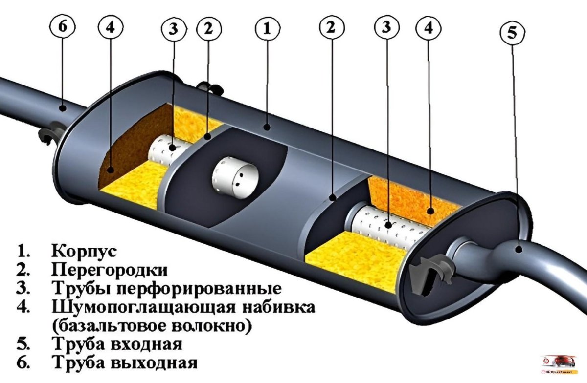 Устройство выхлопной системы автомобиля