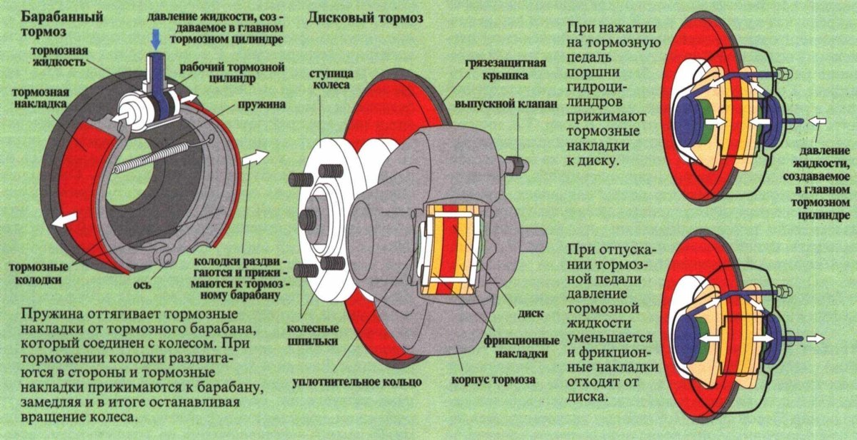 Тормозная система дисковая на автомобиле схема