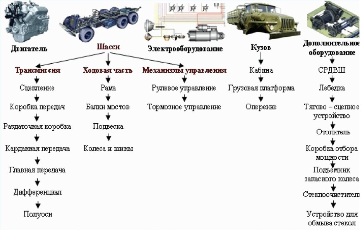 Структурная схема устройства автомобиля