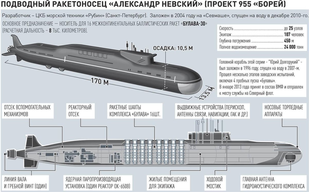 Подводные лодки проекта 955 Борей схема