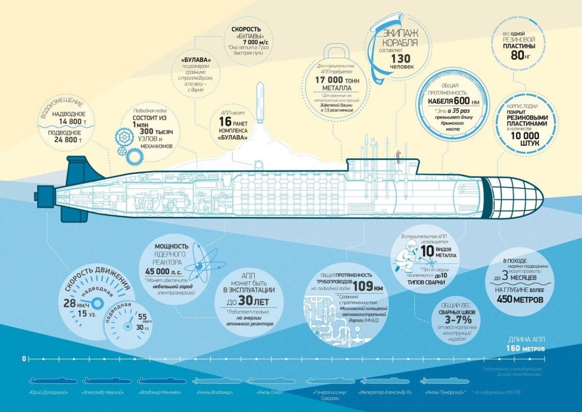 Подлодка Борей проекта 955 чертеж