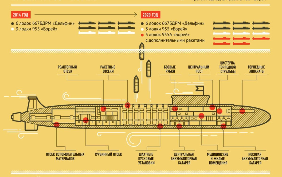 Подводные лодки Владимир Мономах инфографика