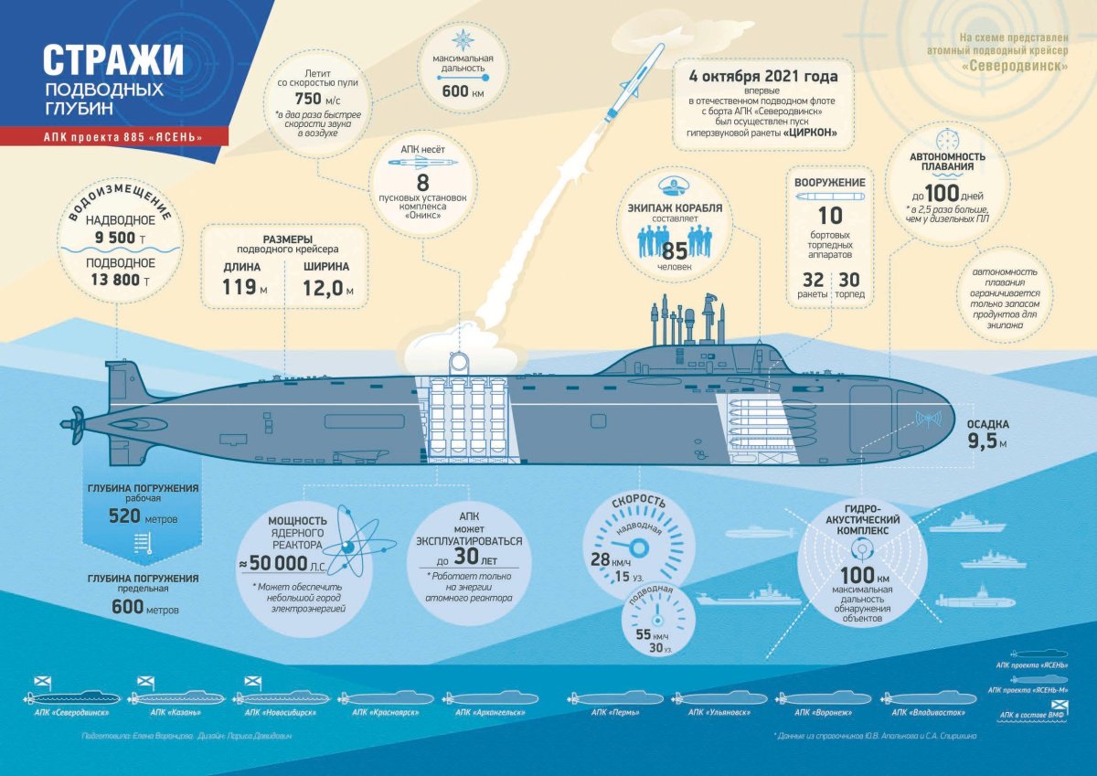 Подводные лодки проекта 885 «ясень»