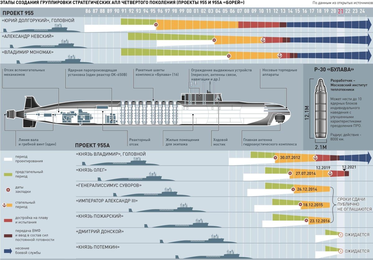 Подводные лодки проекта 955 Борей князь Владимир