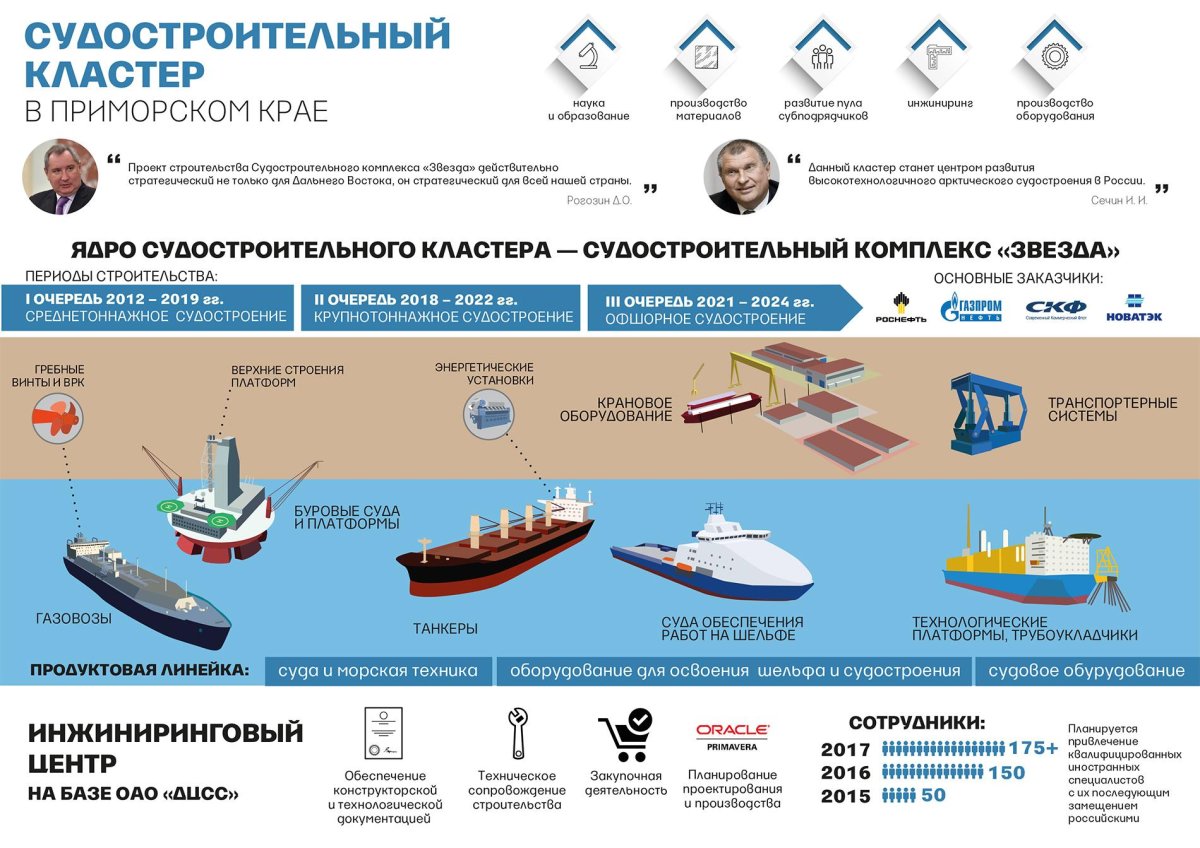 Судостроение в России