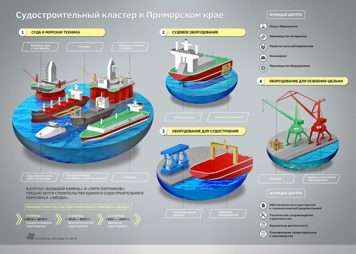 Оборудование для судостроения