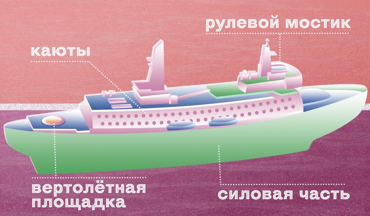 Для чего нужны ледоколы