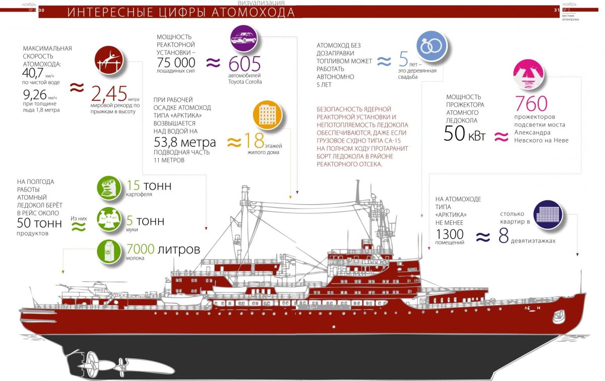 Атомный ледокол 50 лет Победы характеристики