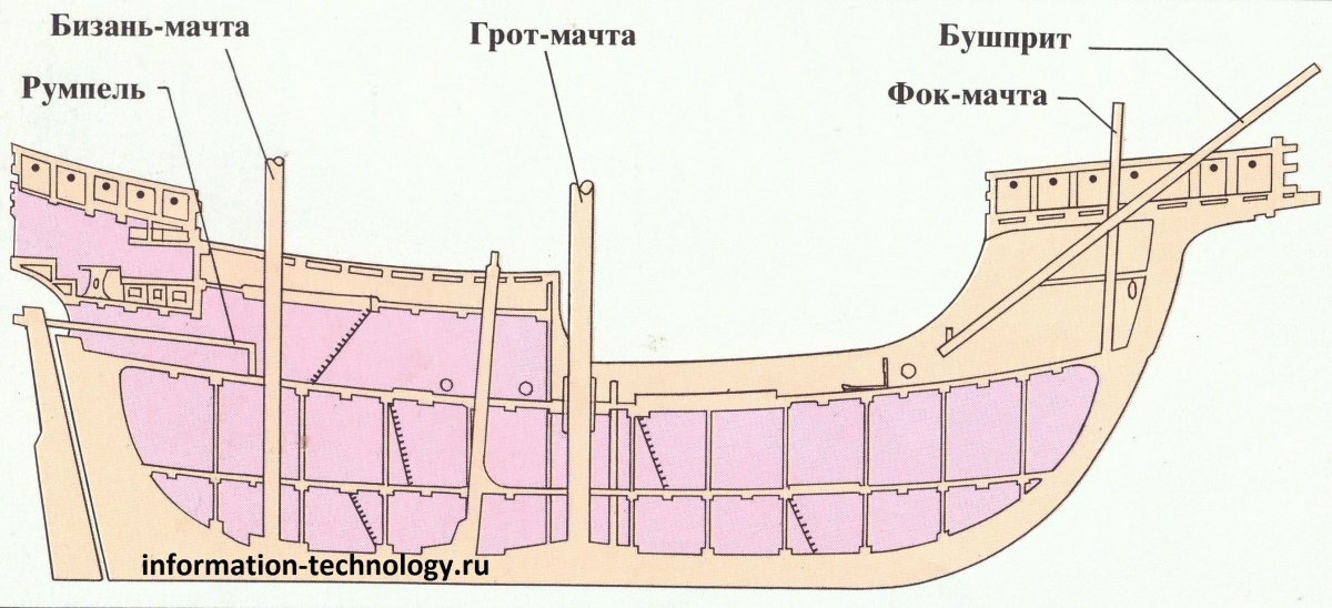 Шпангоуты парусника Санта Мария