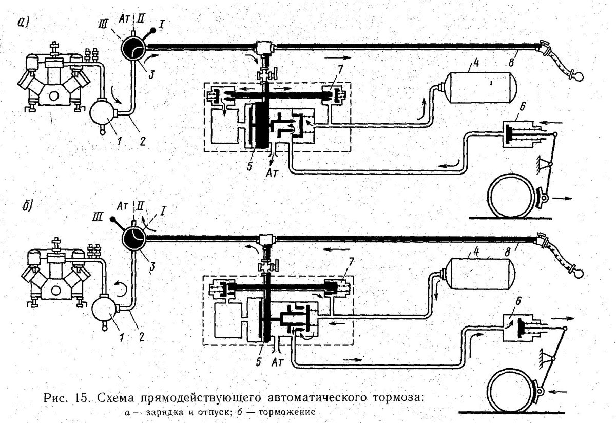 Схема прямодействующего автоматического тормоза