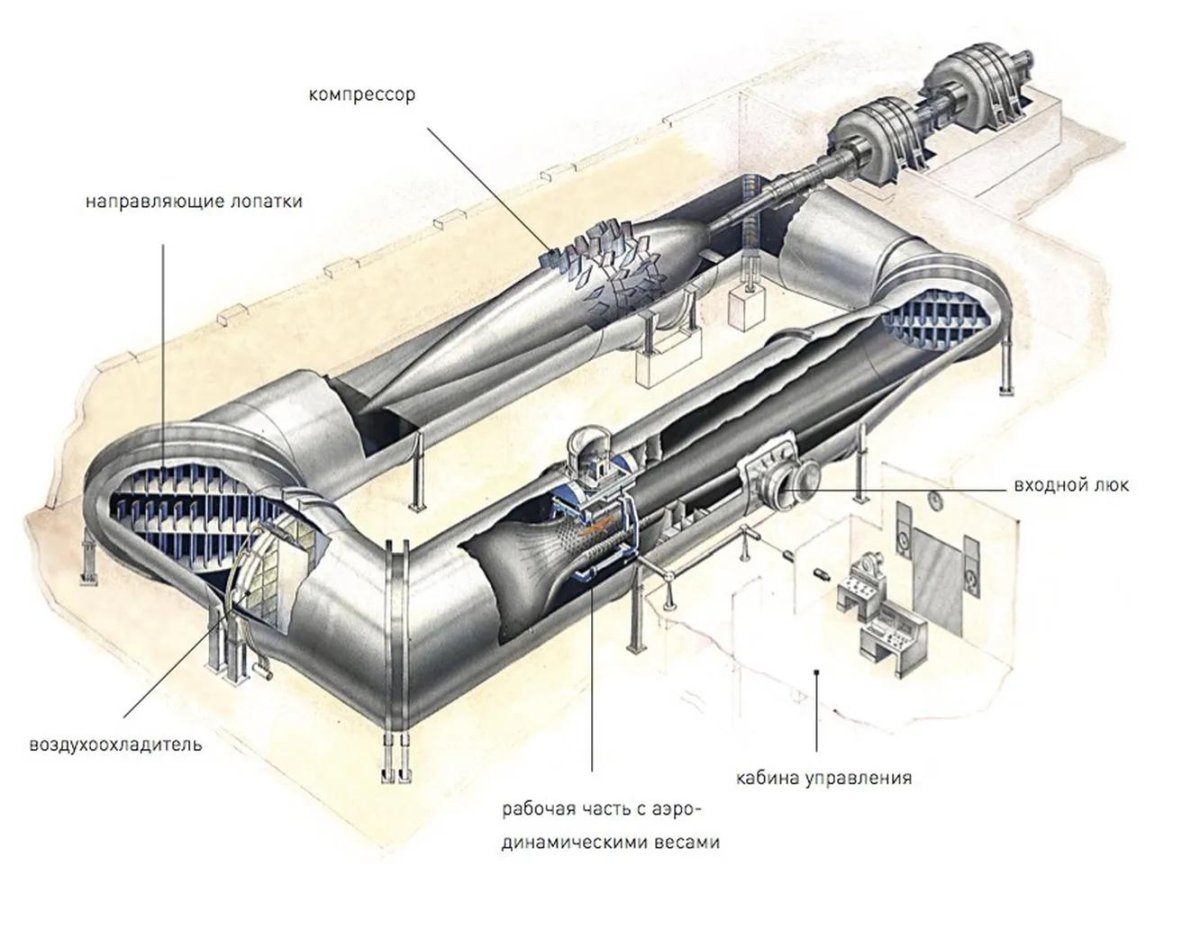 Аэродинамическая труба т 106
