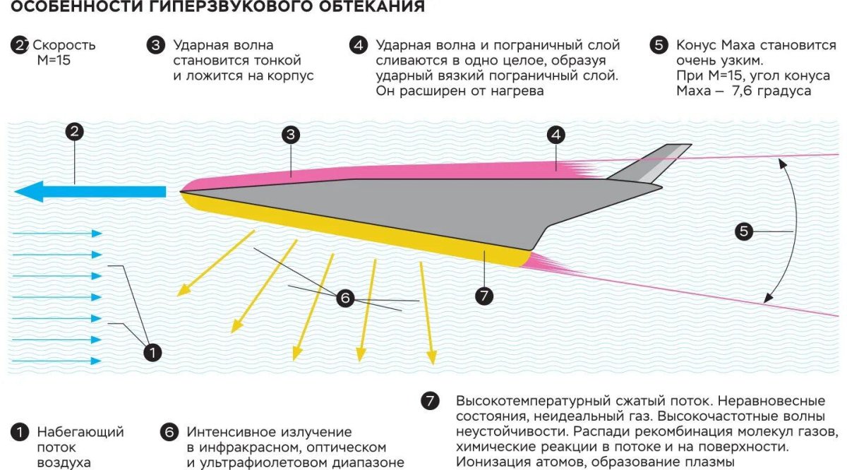 Авангард ракета гиперзвуковая технические характеристики