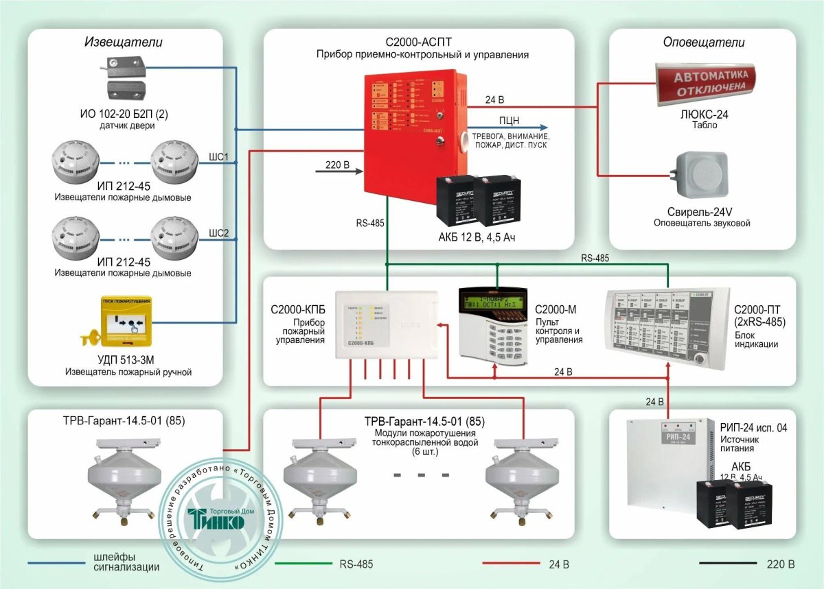 ТРВ система пожаротушения