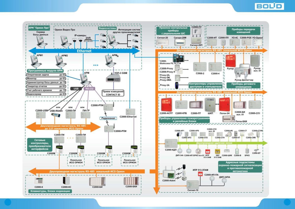 Интегрированная система охраны Орион схема