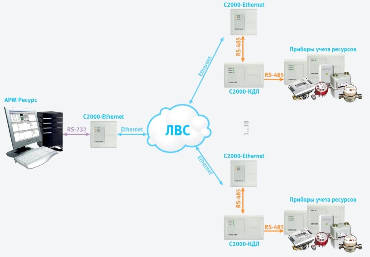 Преобразователь интерфейсов c2000-Ethernet