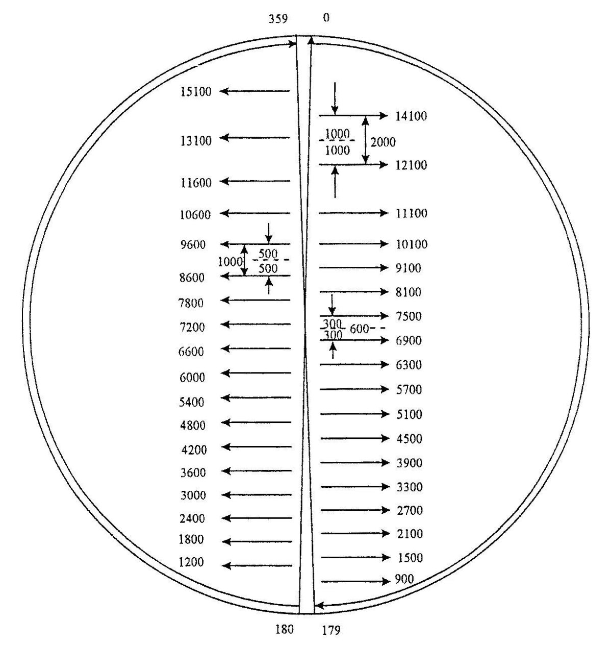 Эшелонирование воздушного пространства таблица