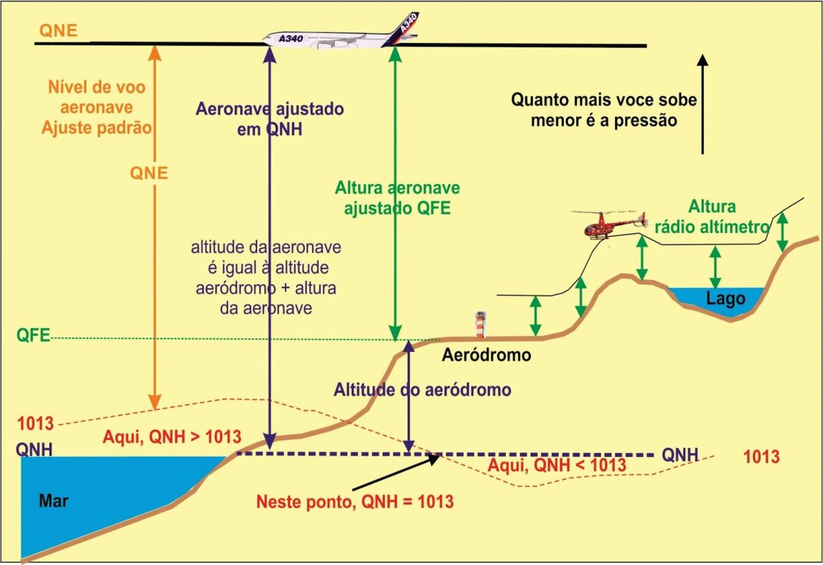 Давление QFE И QNH