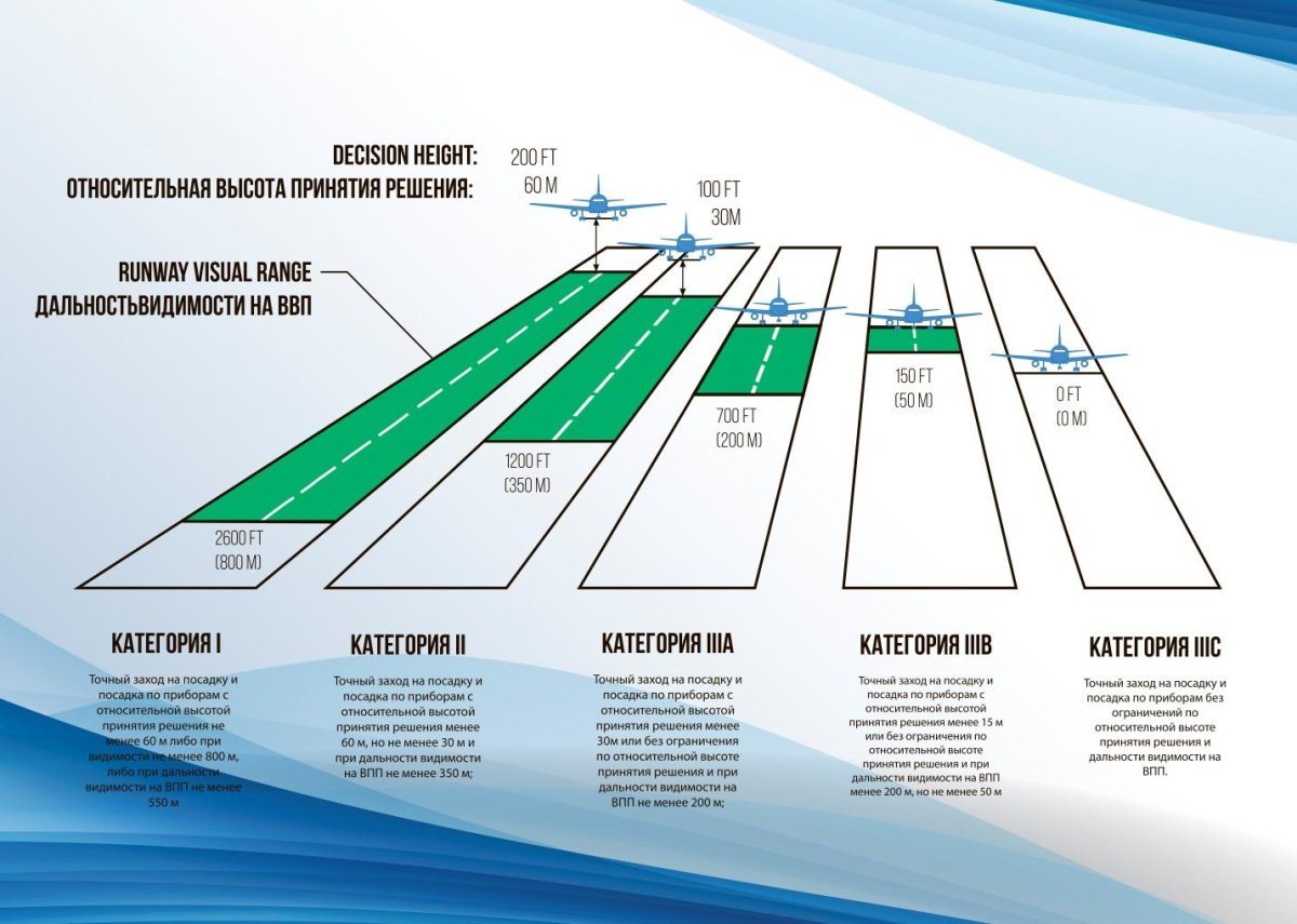 Категории посадки по ИКАО