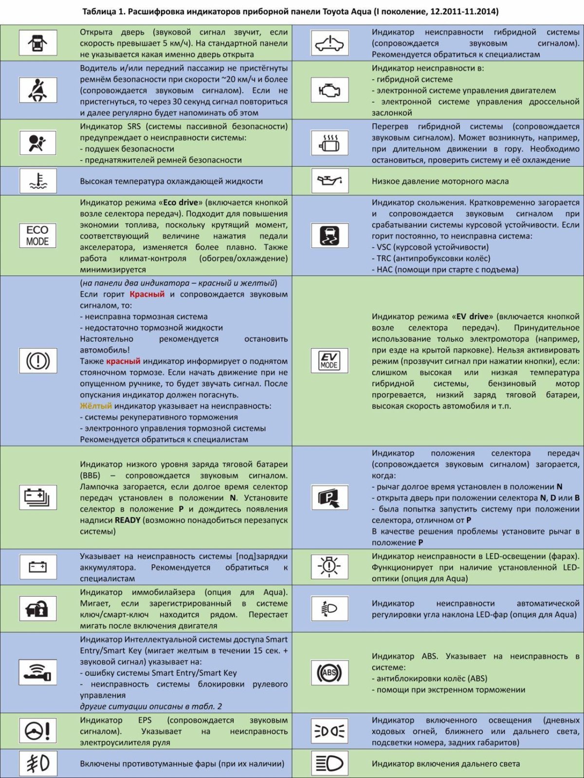 Значки на приборной панели Тойота Аква