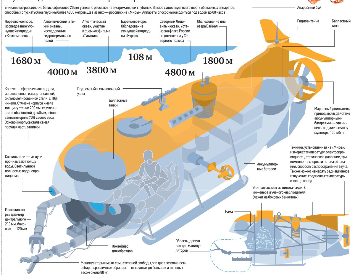 Батискаф глубоководные аппараты