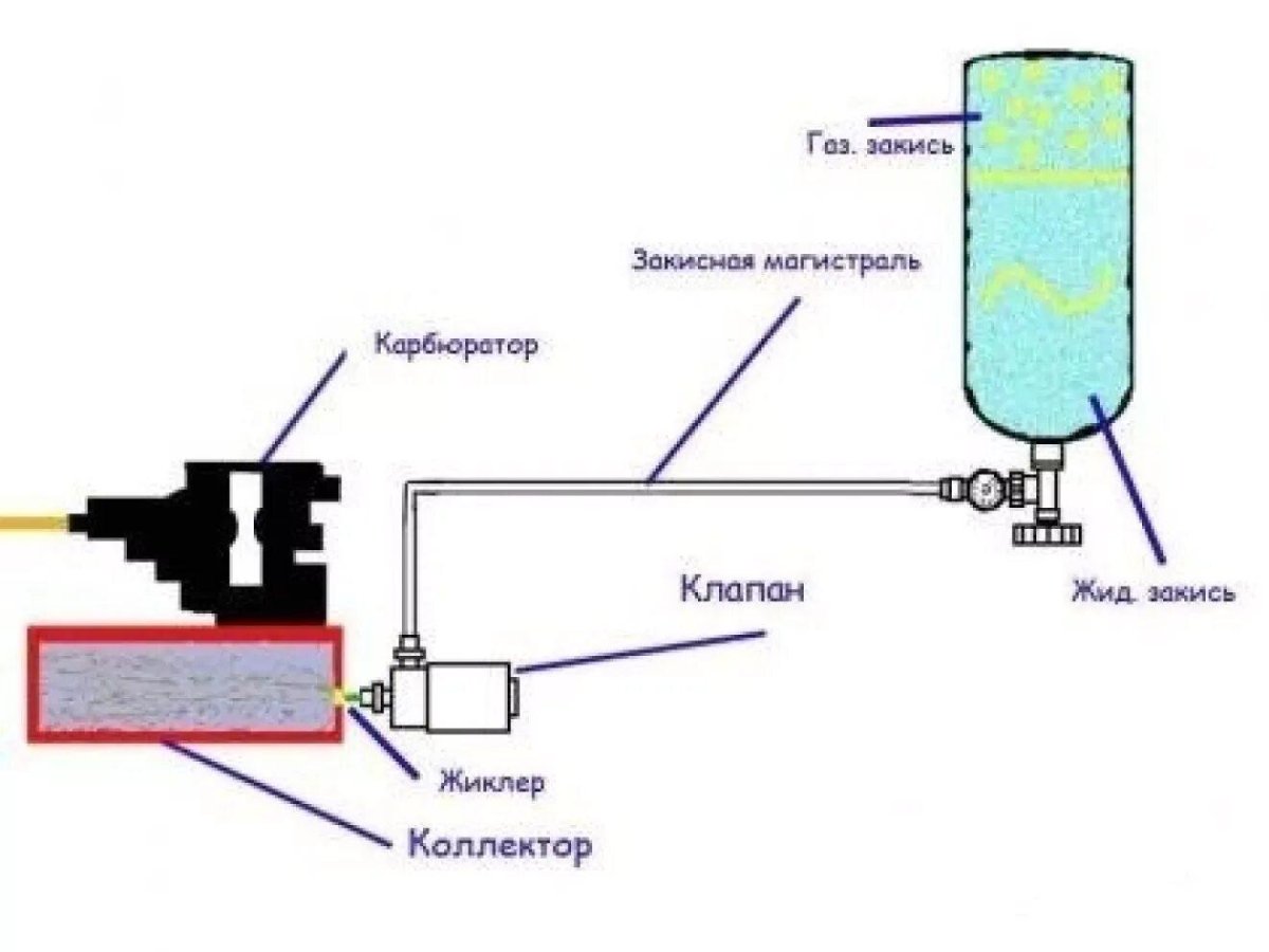 Система закиси азота схема