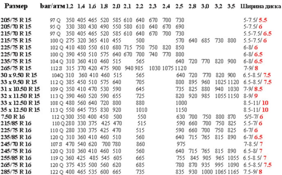 Давление в шинах УАЗ Буханка 225/75 r16 Кама-219